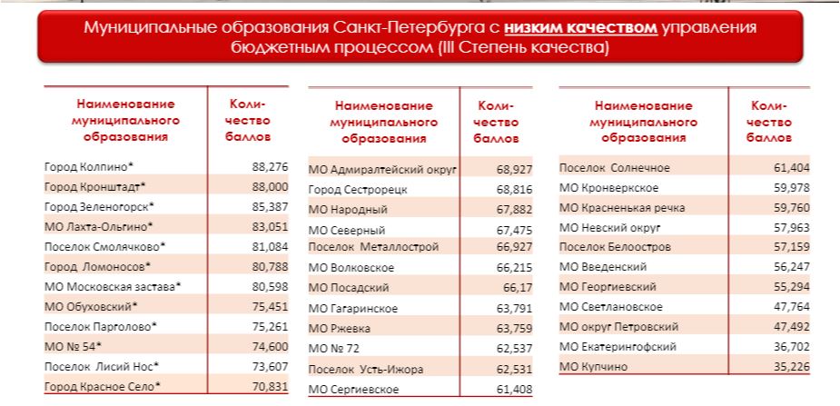 Университет питера бюджет. Рейтинг муниципальных образований СПБ. Бюджеты муниципальных образований Санкт-Петербурга. Код муниципалитета. Бюджет управления образования Казани.